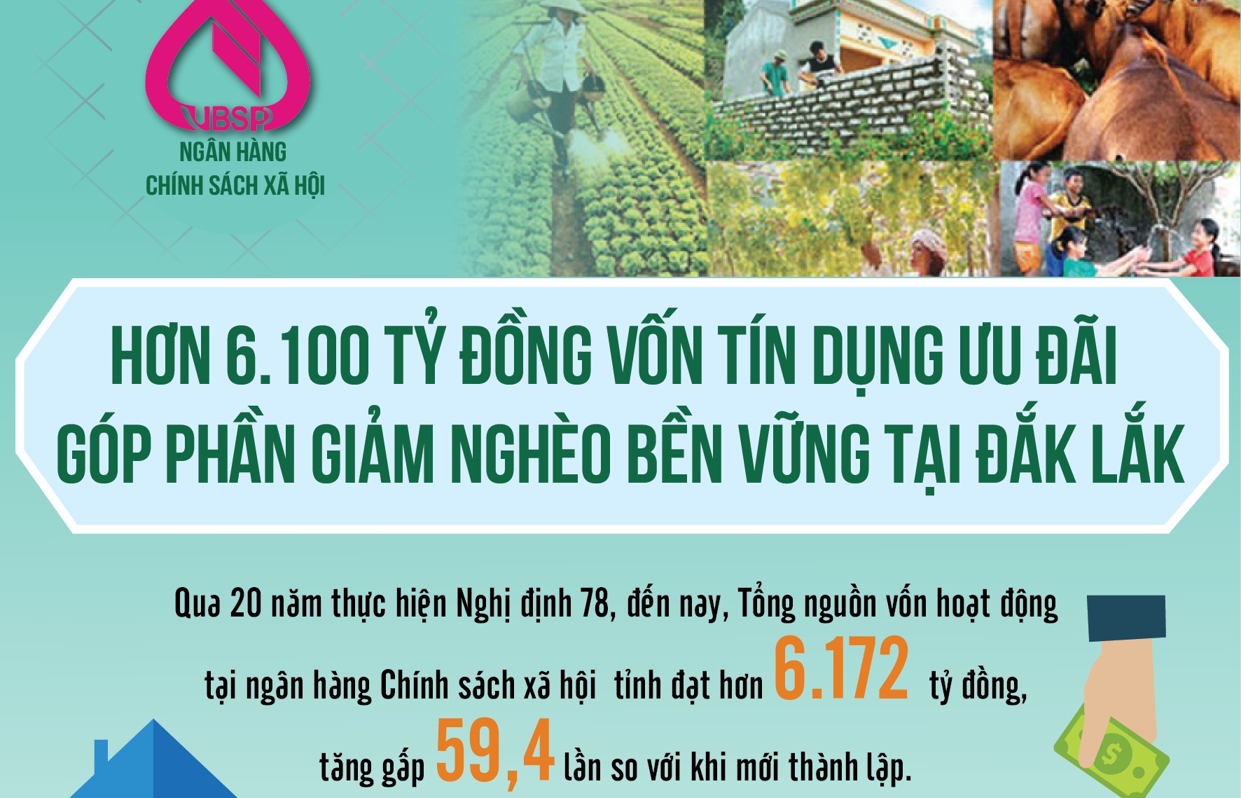 Hơn 6.100 tỷ đồng vốn tín dụng ưu đãi góp phần giảm nghèo bền vững tại Đắk Lắk