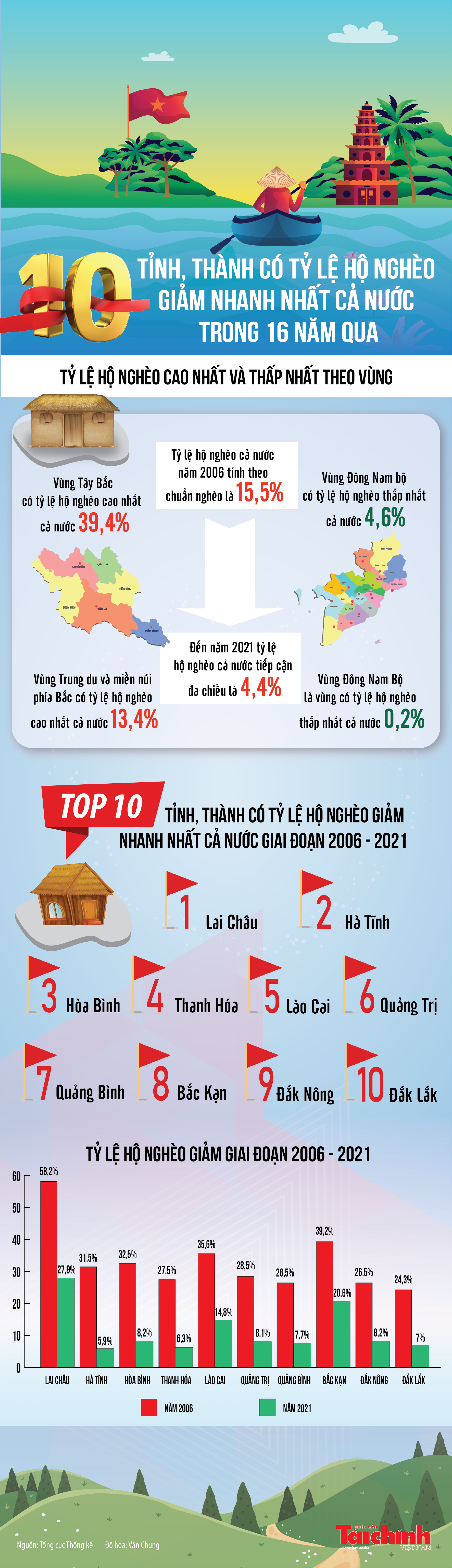 Infographics: 10 tỉnh, thành có tỷ lệ hộ nghèo giảm nhanh nhất cả nước trong 16 năm qua