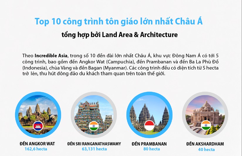 Infographics: 10 công trình tôn giáo có diện tích lớn nhất châu Á