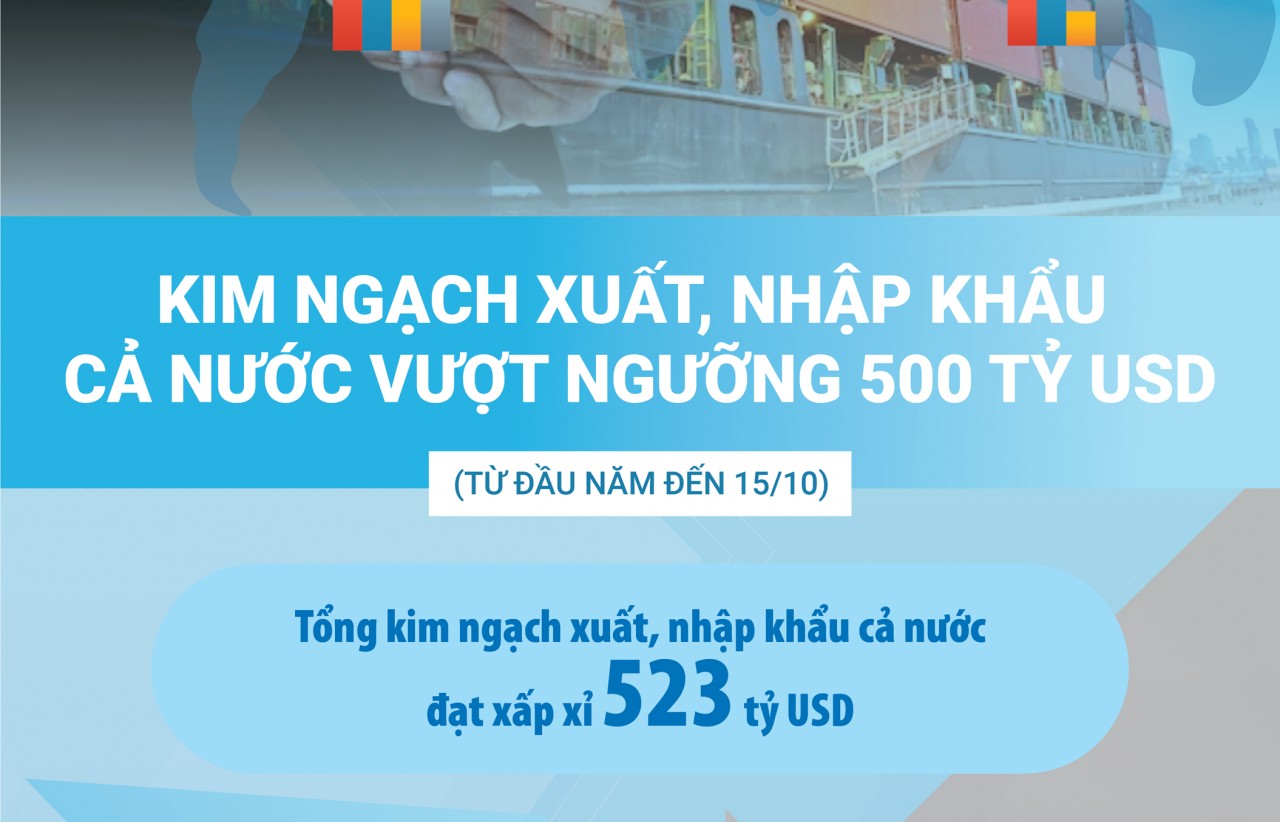 Tổng kim ngạch xuất khẩu, nhập khẩu cả nước đạt gần 523 tỷ USD