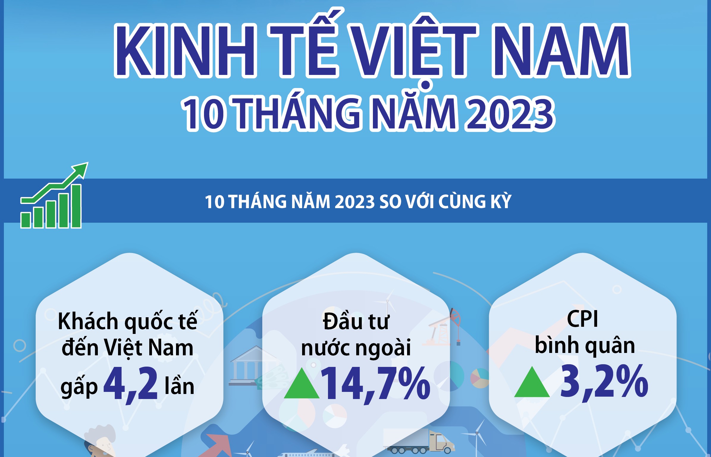 Kinh tế Việt Nam 10 tháng năm 2023