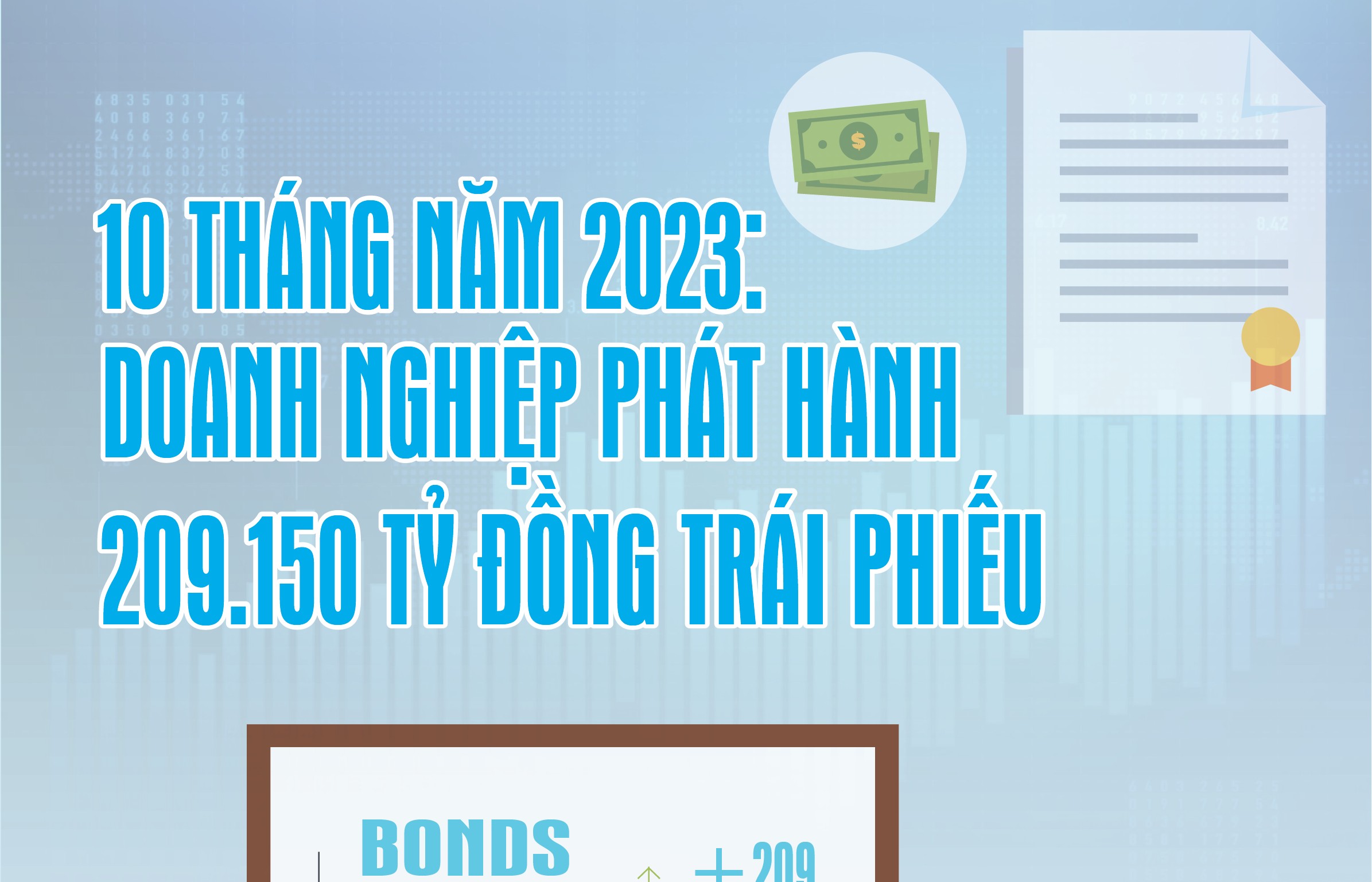 10 tháng năm 2023 doanh nghiệp phát hành 209.150 tỷ đồng trái phiếu