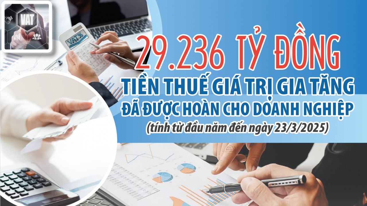 Infographics: 29.236 tỷ đồng tiền thuế giá trị gia tăng đã được hoàn cho doanh nghiệp