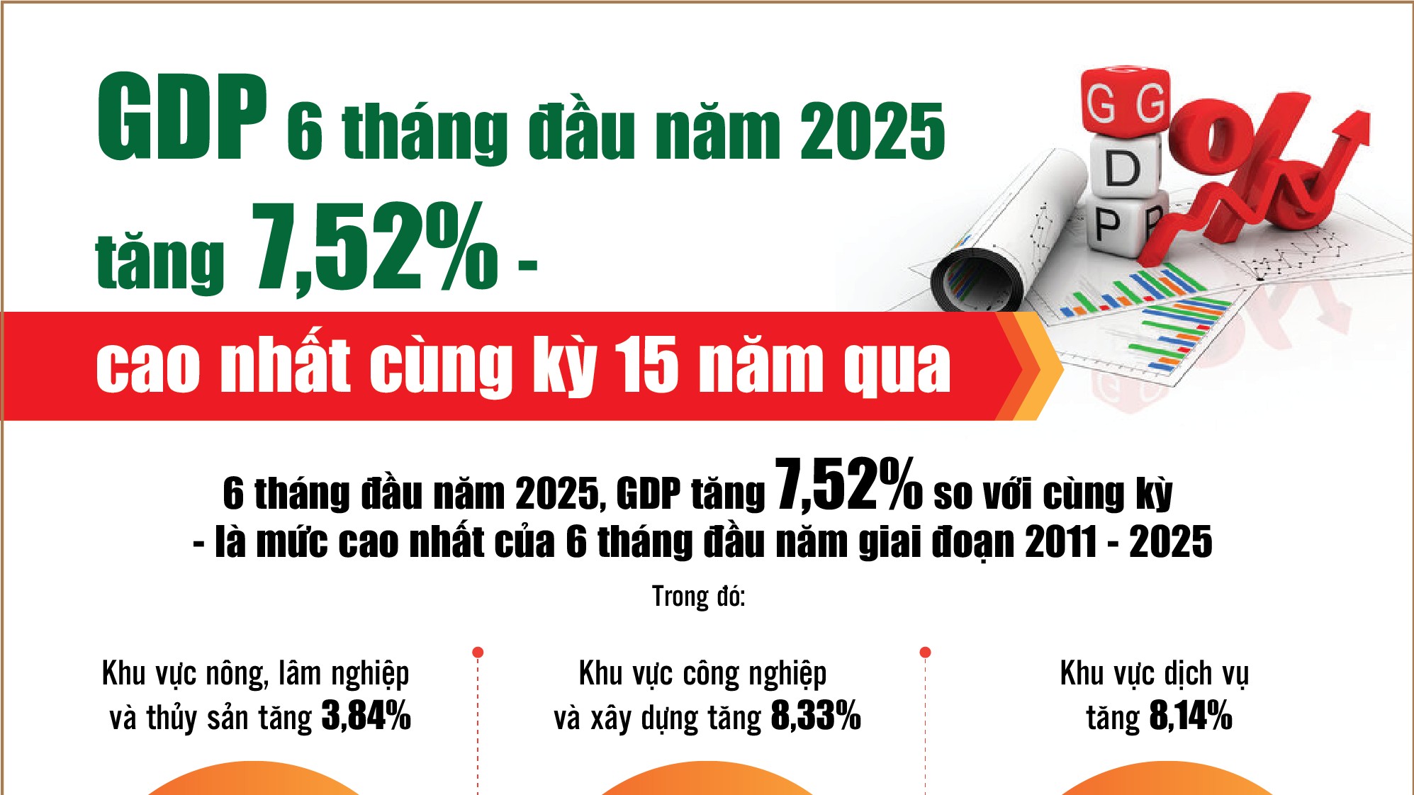 infographics 6 thang dau nam 2025 gdp tang 752