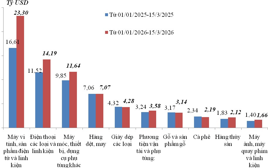 Xuất khẩu tăng hơn 17%, thương mại nửa đầu tháng 3 khởi sắc mạnh