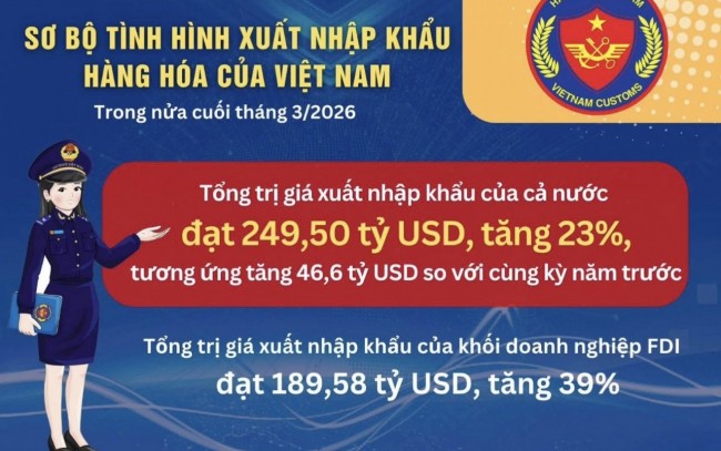 Xuất nhập khẩu tăng hơn 23%, cán cân thương mại vẫn thâm hụt hơn 3,6 tỷ USD