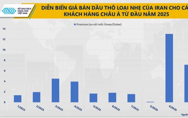 Giá dầu xuống thấp nhất hơn 3 tháng, dòng tiền ‘chảy’ vào đậu tương