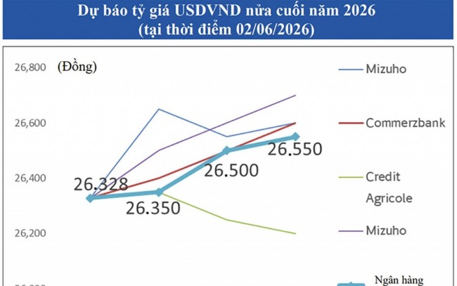 Ngân hàng đồng hành doanh nghiệp trước "biến số" tỷ giá cuối năm